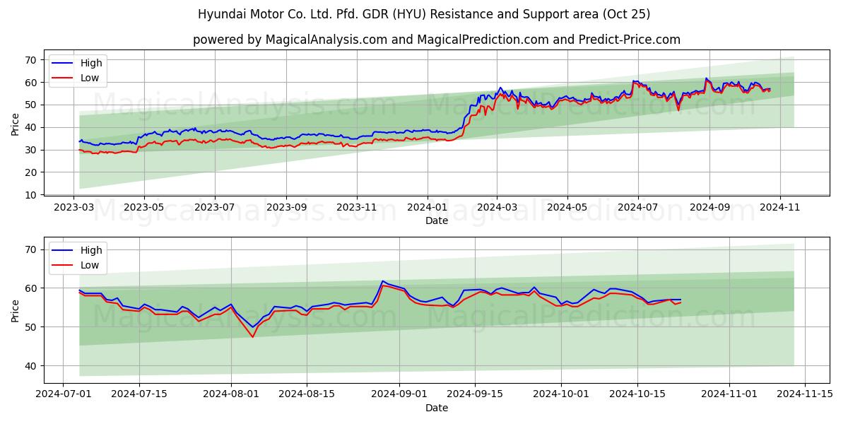  Hyundai Motor Co. Ltd. Pfd. GDR (HYU) Support and Resistance area (25 Oct) 