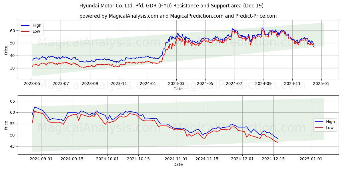  Hyundai Motor Co. Ltd. Pfd. GDR (HYU) Support and Resistance area (19 Dec) 