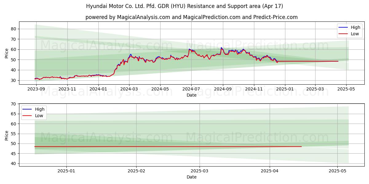  Hyundai Motor Co. Ltd. Pfd. GDR (HYU) Support and Resistance area (17 Apr) 