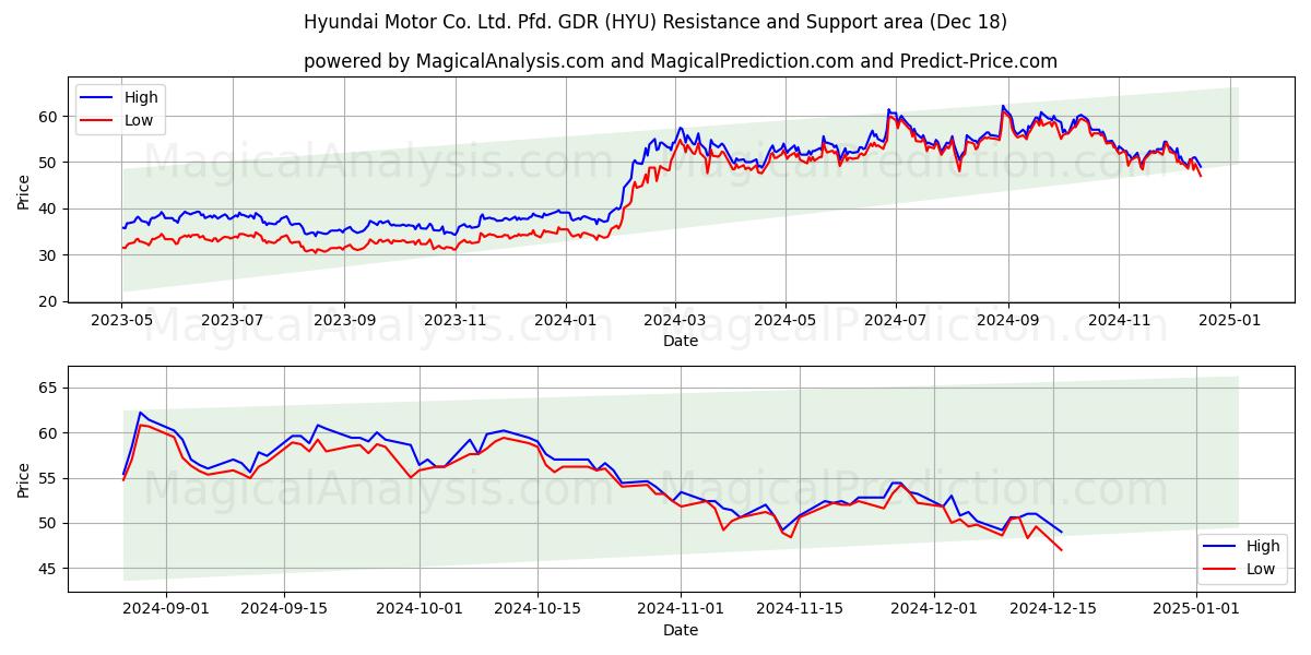  Hyundai Motor Co. Ltd. Pfd. GDR (HYU) Support and Resistance area (18 Dec) 