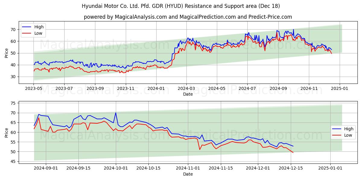  Hyundai Motor Co. Ltd. Pfd. GDR (HYUD) Support and Resistance area (18 Dec) 