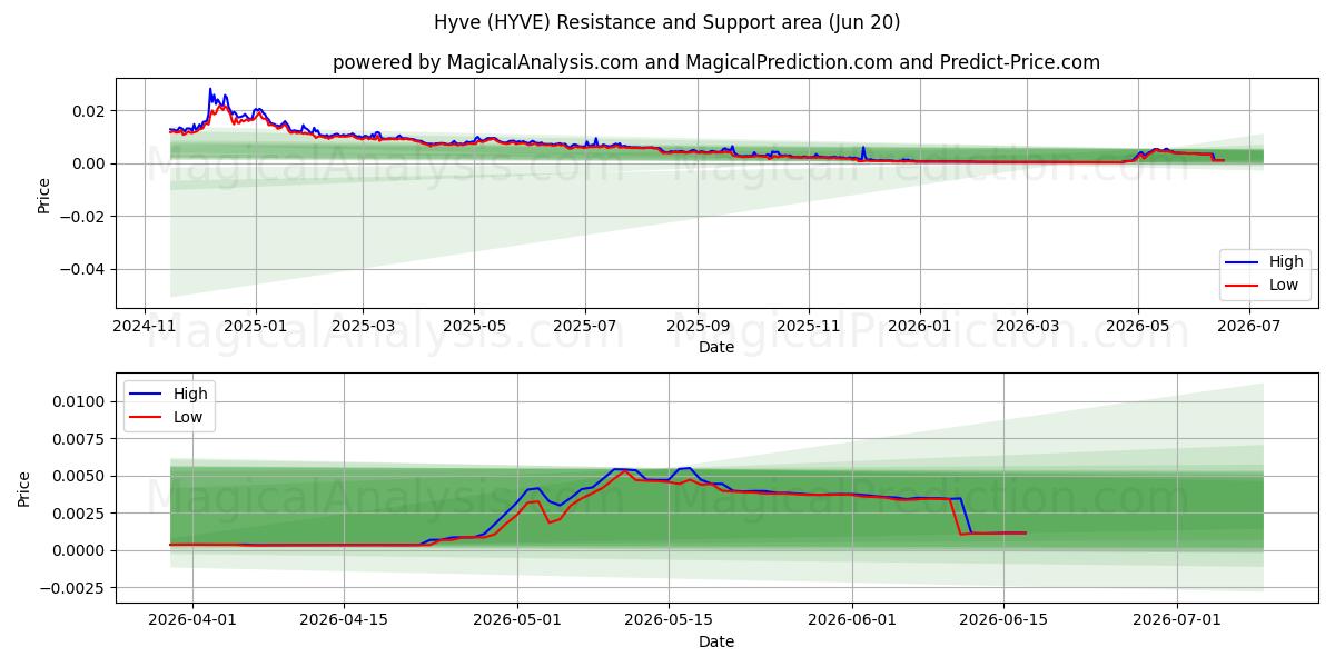  Hyve (HYVE) Support and Resistance area (19 Jun) 