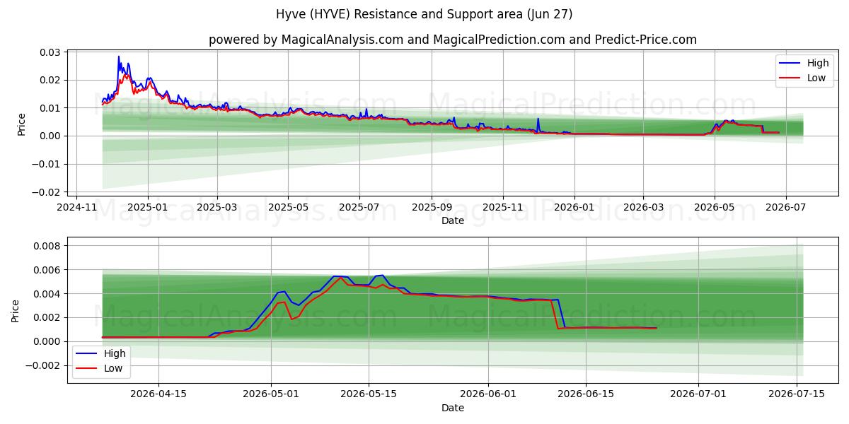  하이브 (HYVE) Support and Resistance area (26 Jun) 