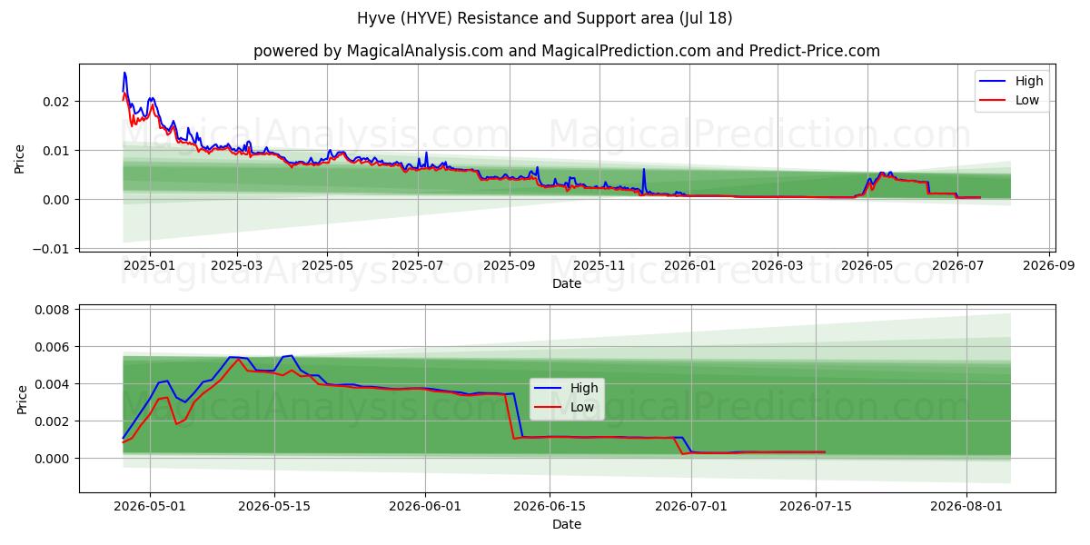  Hyve (HYVE) Support and Resistance area (17 Jul) 