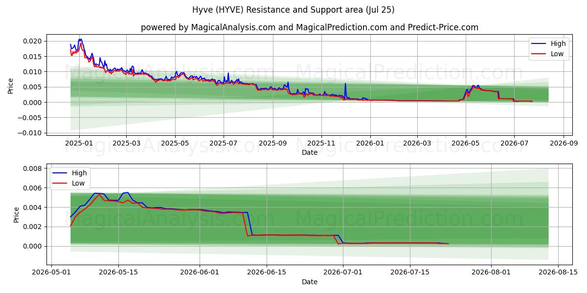  Hyve (HYVE) Support and Resistance area (24 Jul) 
