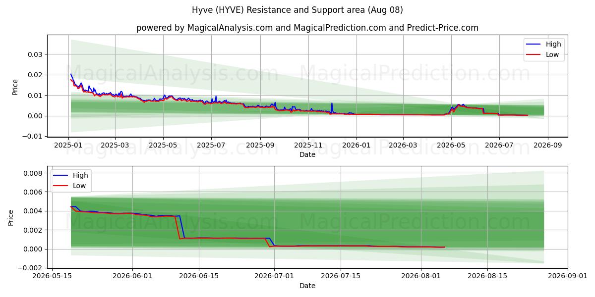  hive (HYVE) Support and Resistance area (07 Aug) 
