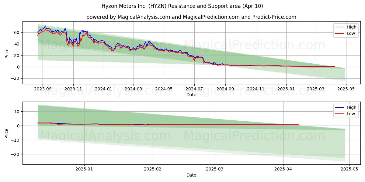  Hyzon Motors Inc. (HYZN) Support and Resistance area (10 Apr) 
