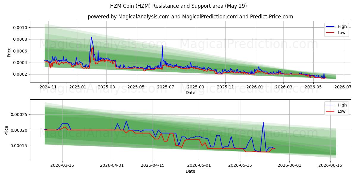  Pièce HZM (HZM) Support and Resistance area (28 May) 
