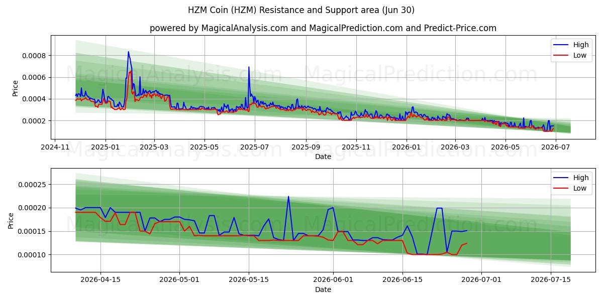  HZM Coin (HZM) Support and Resistance area (29 Jun) 