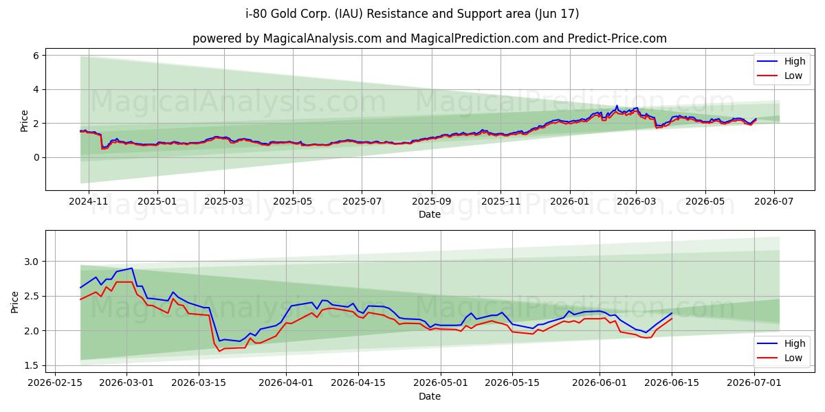  i-80 Gold Corp. (IAU) Support and Resistance area (11 Jun) 