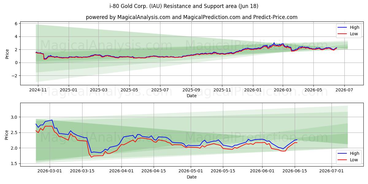  i-80 Gold Corp. (IAU) Support and Resistance area (17 Jun) 
