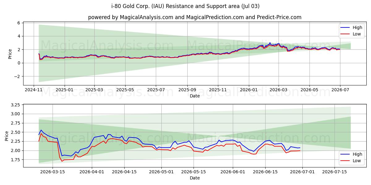  i-80 Gold Corp. (IAU) Support and Resistance area (02 Jul) 