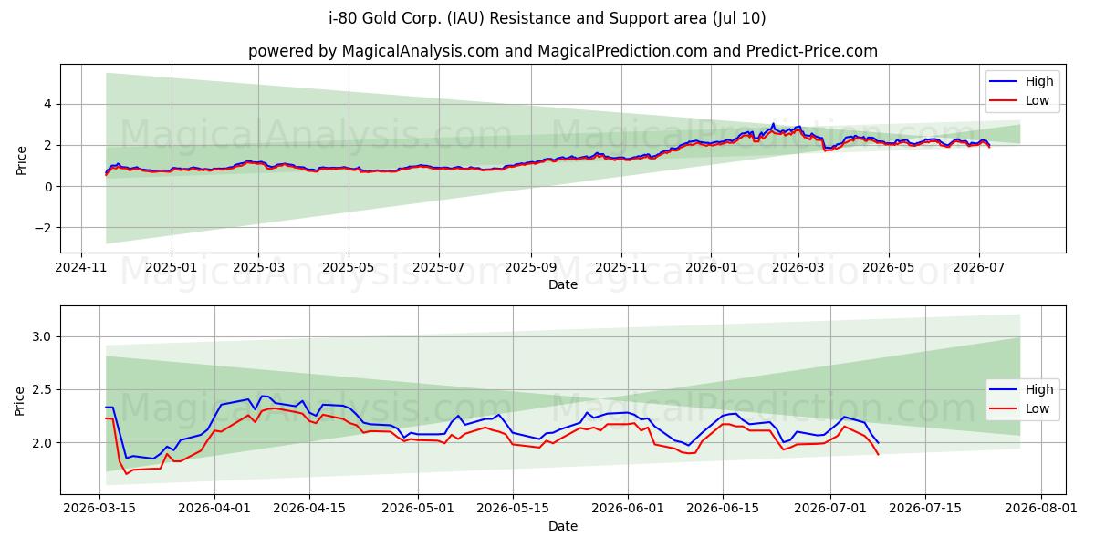  i-80 Gold Corp. (IAU) Support and Resistance area (09 Jul) 