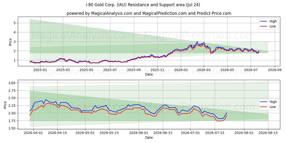  i-80 Gold Corp. (IAU) Support and Resistance area (23 Jul) 