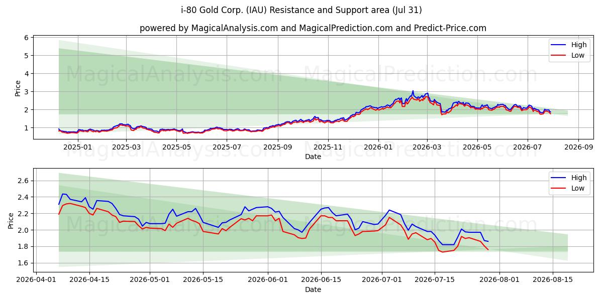  i-80 Gold Corp. (IAU) Support and Resistance area (30 Jul) 