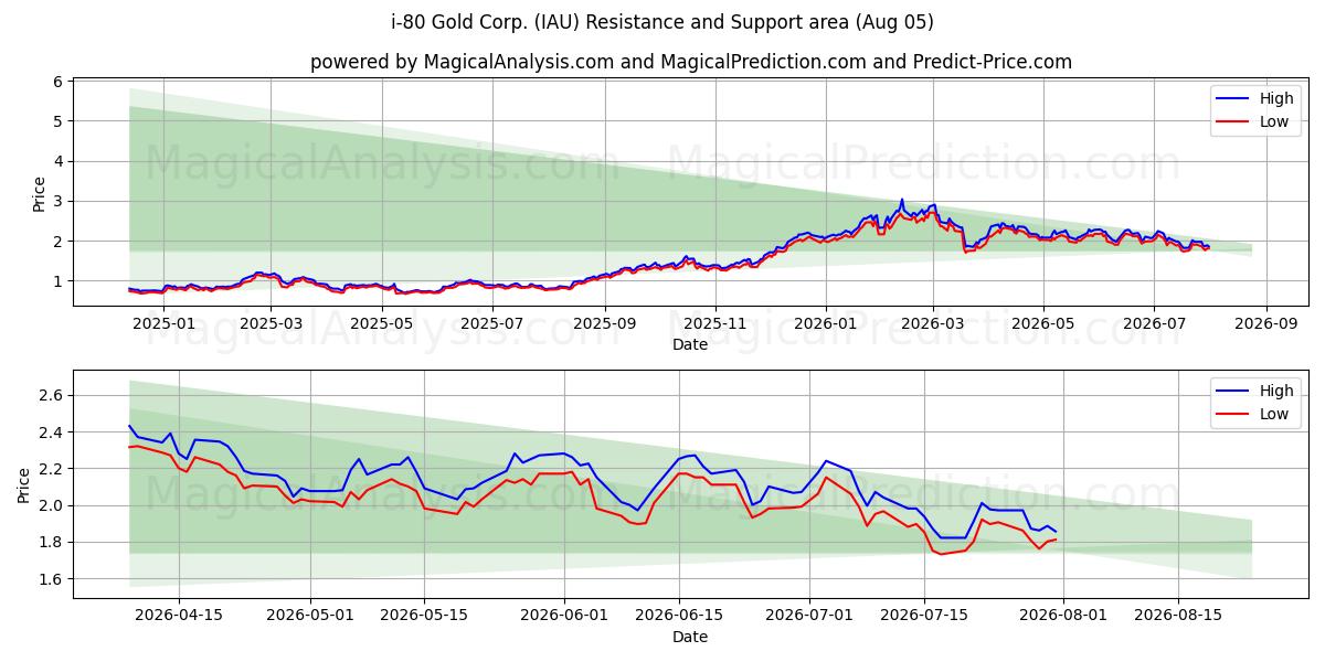  i-80 Gold Corp. (IAU) Support and Resistance area (31 Jul) 