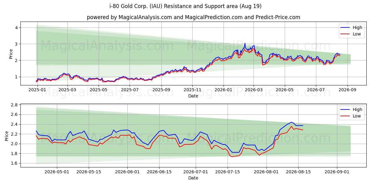  i-80 Gold Corp. (IAU) Support and Resistance area (17 Aug) 