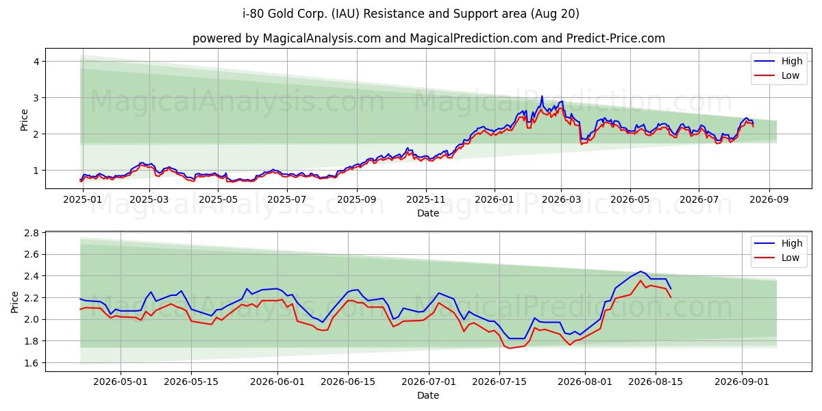  i-80 Gold Corp. (IAU) Support and Resistance area (19 Aug) 