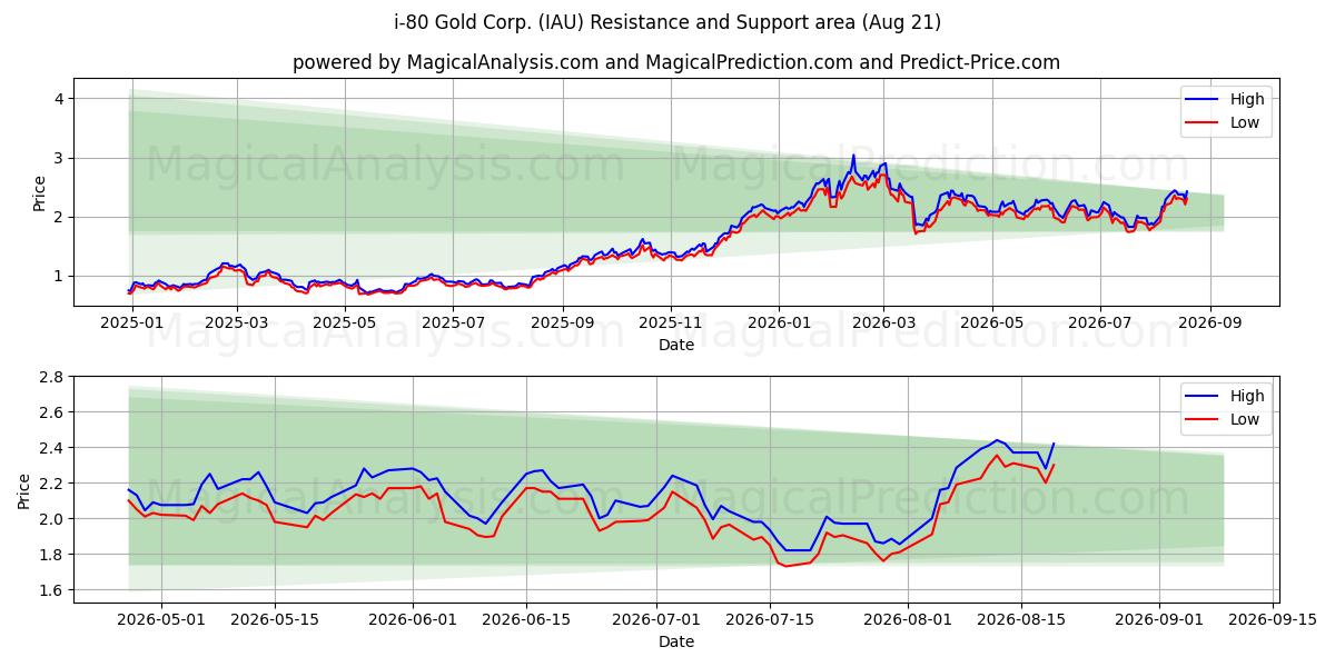  i-80 Gold Corp. (IAU) Support and Resistance area (20 Aug) 