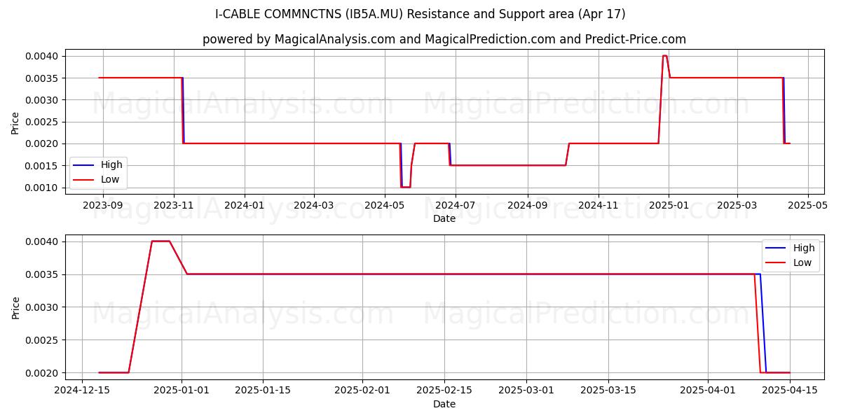  I-CABLE COMMNCTNS (IB5A.MU) Support and Resistance area (17 Apr) 