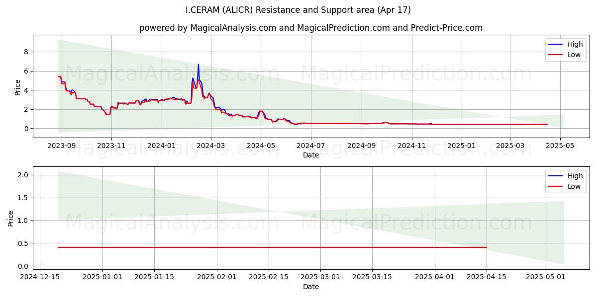  I.CERAM (ALICR) Support and Resistance area (17 Apr) 