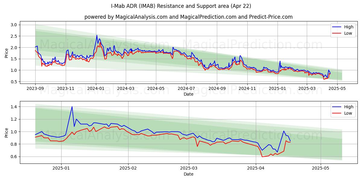  I-Mab ADR (IMAB) Support and Resistance area (22 Apr) 