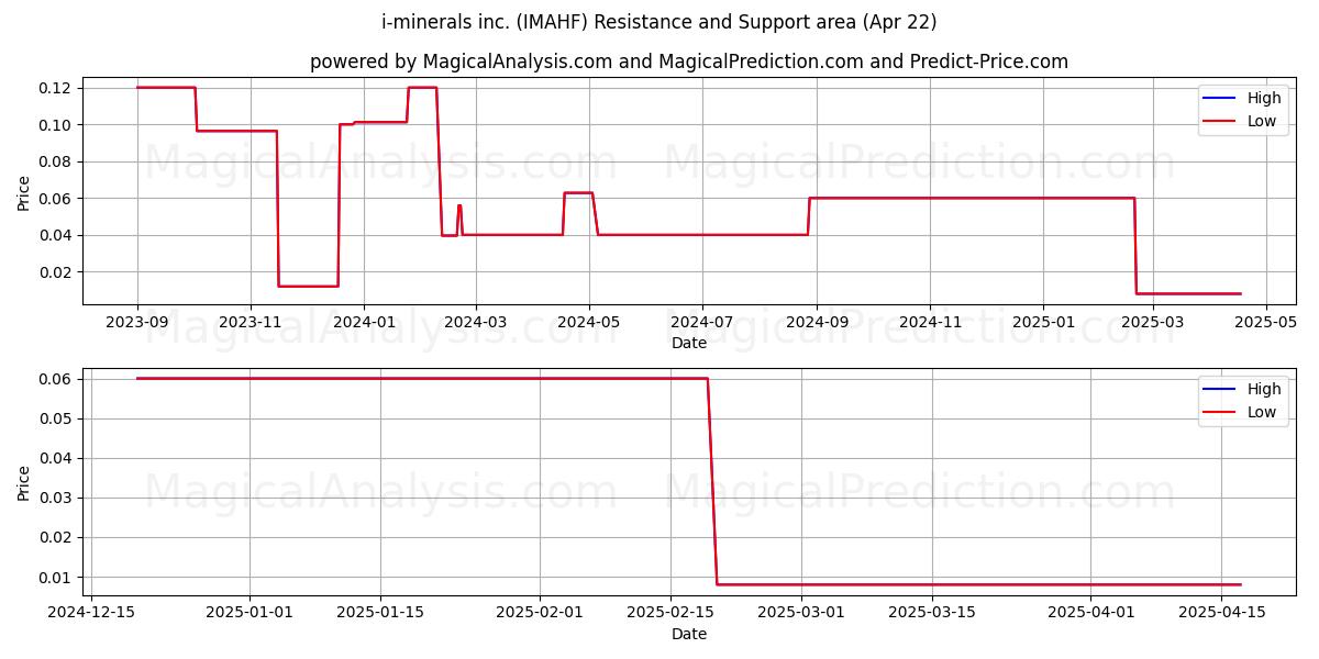  i-minerals inc. (IMAHF) Support and Resistance area (22 Apr) 