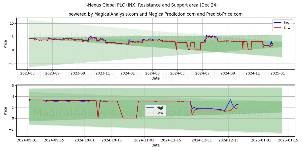  I-Nexus Global PLC (INX) Support and Resistance area (24 Dec) 