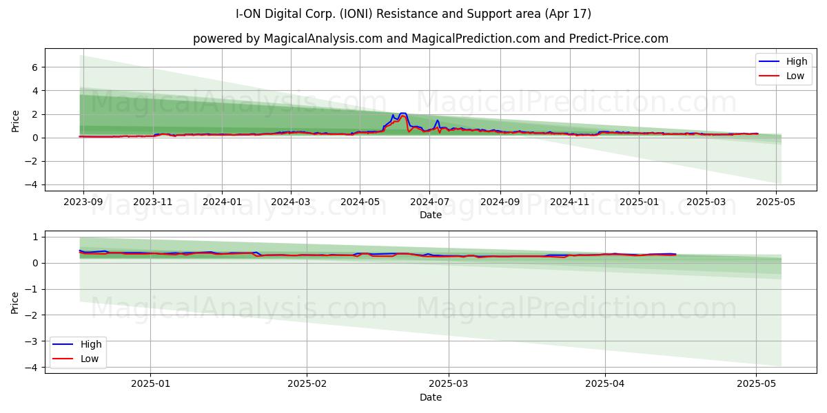  I-ON Digital Corp. (IONI) Support and Resistance area (17 Apr) 