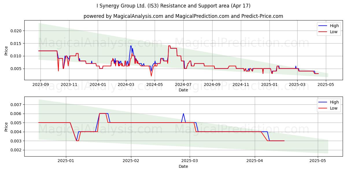  I Synergy Group Ltd. (IS3) Support and Resistance area (17 Apr) 