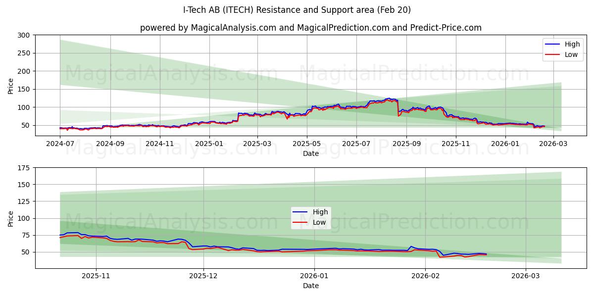  I-Tech AB (ITECH) Support and Resistance area (19 Feb) 