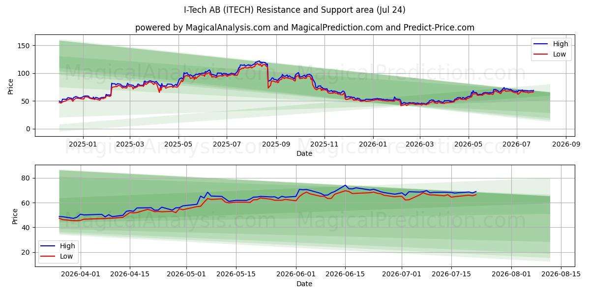  I-Tech AB (ITECH) Support and Resistance area (23 Jul) 