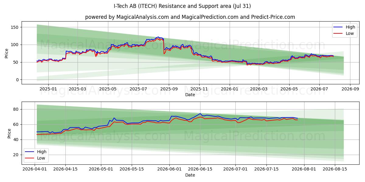  I-Tech AB (ITECH) Support and Resistance area (30 Jul) 
