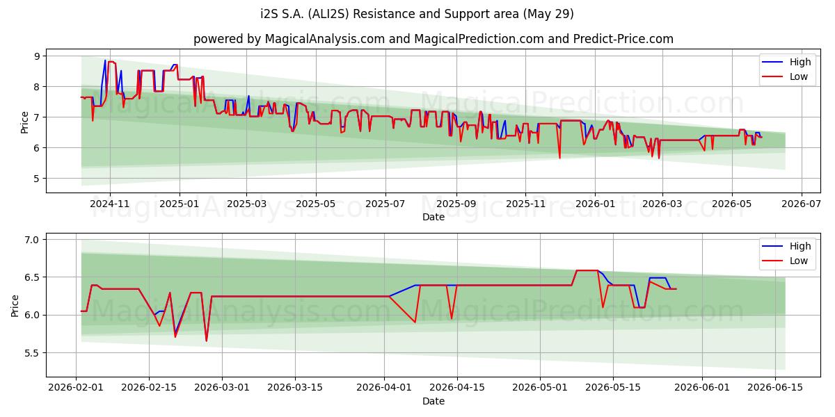  i2S S.A. (ALI2S) Support and Resistance area (28 May) 