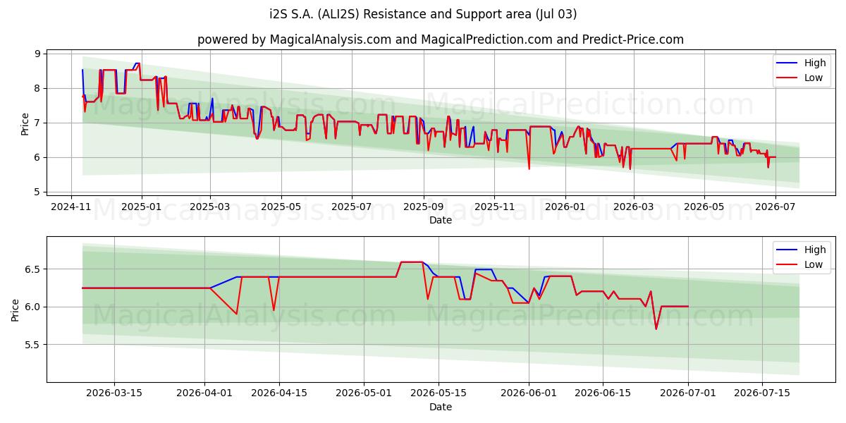  i2S S.A. (ALI2S) Support and Resistance area (02 Jul) 