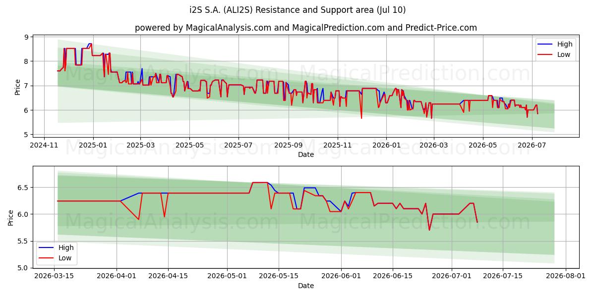  i2S S.A. (ALI2S) Support and Resistance area (09 Jul) 
