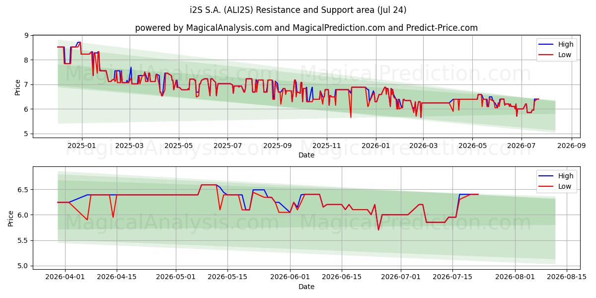  i2S S.A. (ALI2S) Support and Resistance area (23 Jul) 