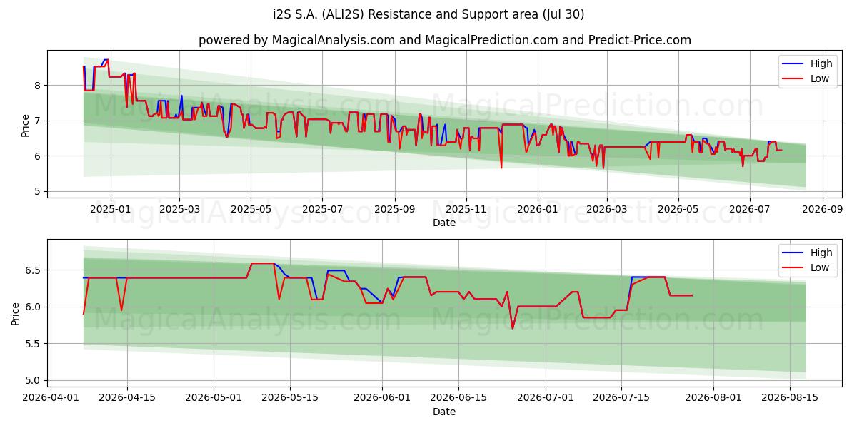  i2S S.A. (ALI2S) Support and Resistance area (29 Jul) 