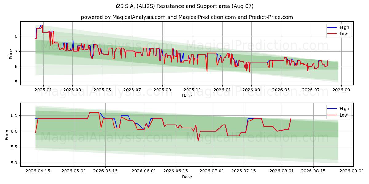  i2S S.A. (ALI2S) Support and Resistance area (06 Aug) 