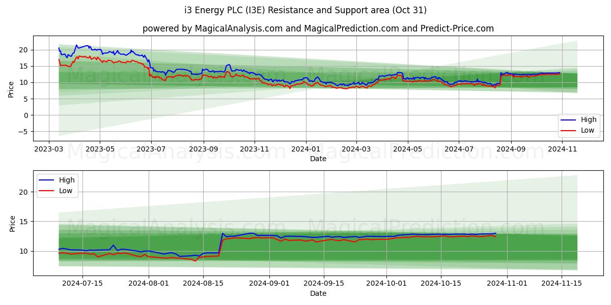  i3 Energy PLC (I3E) Support and Resistance area (31 Oct) 
