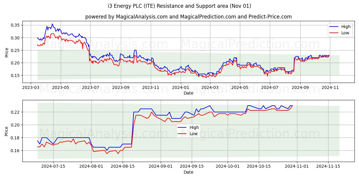  i3 Energy PLC (ITE) Support and Resistance area (01 Nov) 