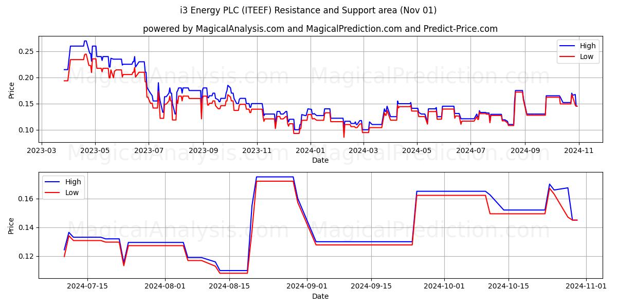  i3 Energy PLC (ITEEF) Support and Resistance area (01 Nov) 