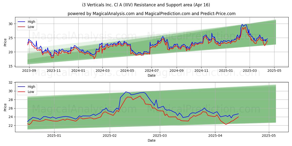  i3 Verticals Inc. Cl A (IIIV) Support and Resistance area (16 Apr) 