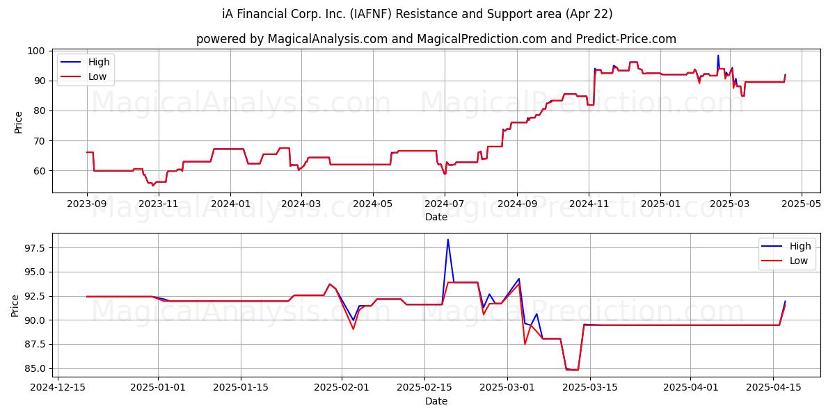  iA Financial Corp. Inc. (IAFNF) Support and Resistance area (22 Apr) 