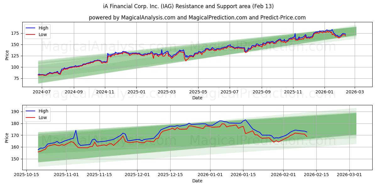  iA Financial Corp. Inc. (IAG) Support and Resistance area (12 Feb) 