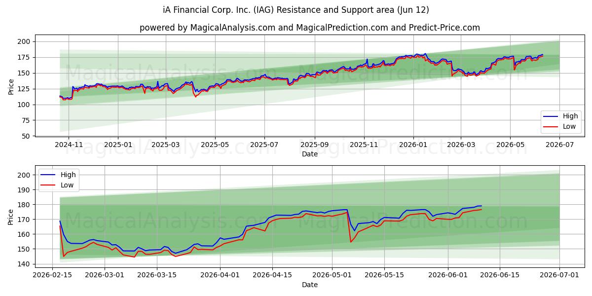  iA Financial Corp. Inc. (IAG) Support and Resistance area (11 Jun) 