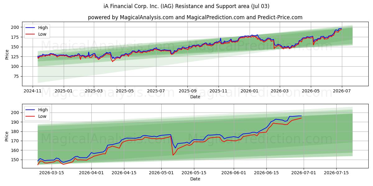  iA Financial Corp. Inc. (IAG) Support and Resistance area (02 Jul) 