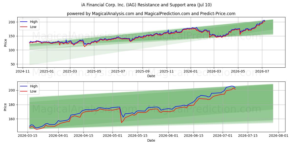  iA Financial Corp. Inc. (IAG) Support and Resistance area (09 Jul) 
