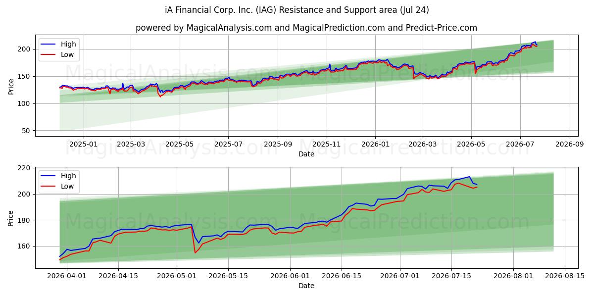 iA Financial Corp. Inc. (IAG) Support and Resistance area (23 Jul) 