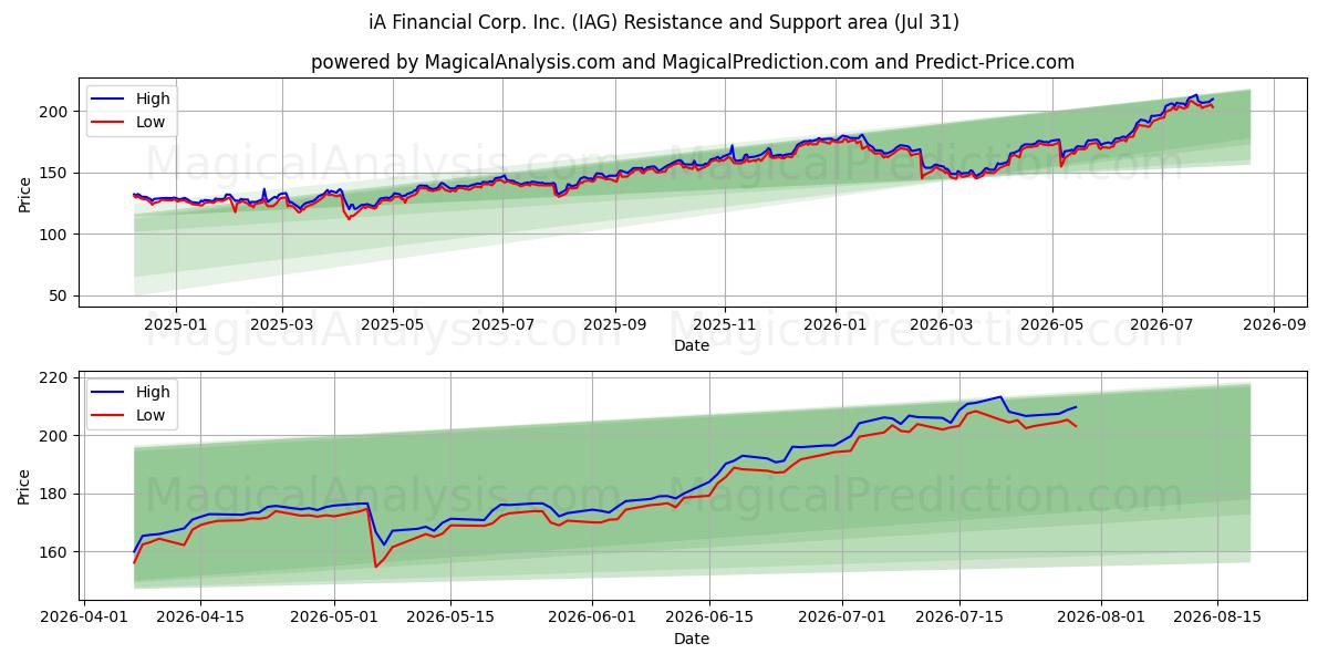  iA Financial Corp. Inc. (IAG) Support and Resistance area (30 Jul) 